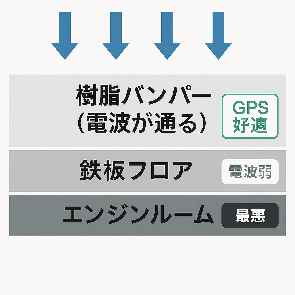 GPSの電波の通りやすさ図解表|車のGPS取り付け場所はどこ？探偵流－バレない隠し場所と見つけ方